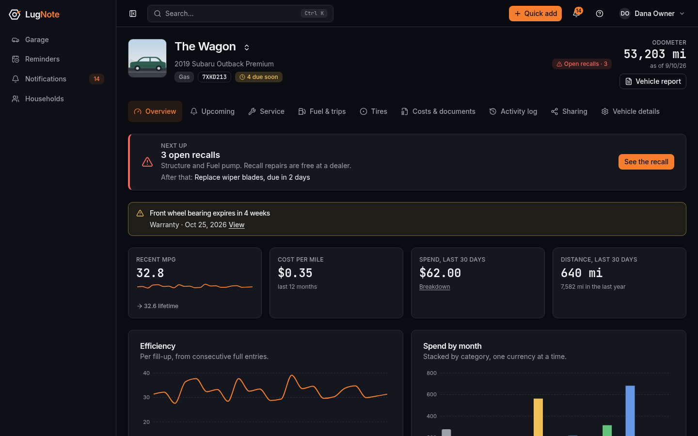 A vehicle overview: recent efficiency, cost per mile, spend and distance this month, with efficiency and monthly spend charts.